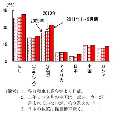 第2-1-11図　ドイツ車の各国新車販売市場シェア：ドイツ車の各国新車販売市場のシェアが拡大