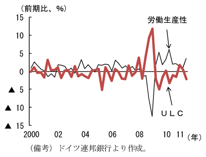 第2-1-12図　ドイツ製造業の労働生産性と単位労働コスト（ＵＬＣ）：労働生産性の上昇がコストの上昇を吸収