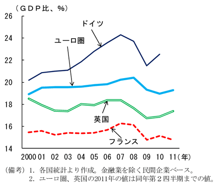 第2-1-13図　ヨーロッパ主要国の営業余剰：ドイツが相対的に高水準