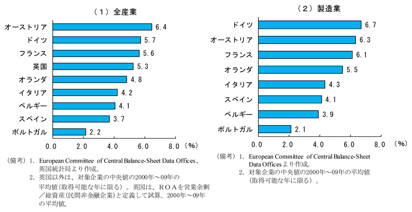 第2-1-14図　ヨーロッパ主要国の総資産利益率：ドイツ企業の収益性は高い