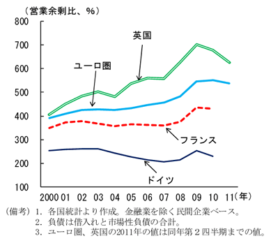 第2-1-15図　ヨーロッパ主要国の民間企業債務残高：ドイツ企業のバランスシート調整圧力は軽微