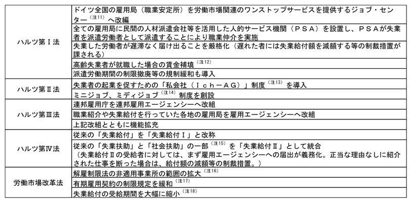 ハルツ法第I～IV法、労働市場改革法の主な内容