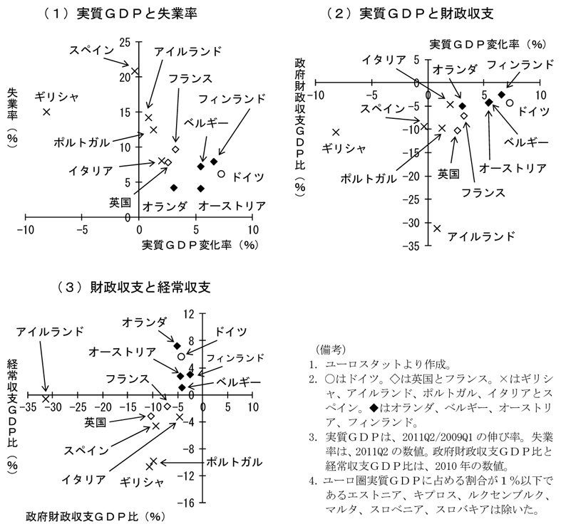 第2-1-1図　ヨーロッパ経済の現状：国ごとにばらつき