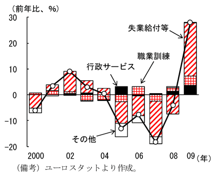第2-1-20図　ドイツの労働政策歳出：05～08年は前年比マイナスが続いた