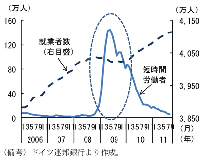 第2-1-21図　ドイツの就業者数と短時間労働者数：労働時間短縮により雇用を維持