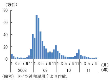 第2-1-22図　ドイツの操業時間短縮制度申請件数：短時間労働者を支えた操業短縮手当