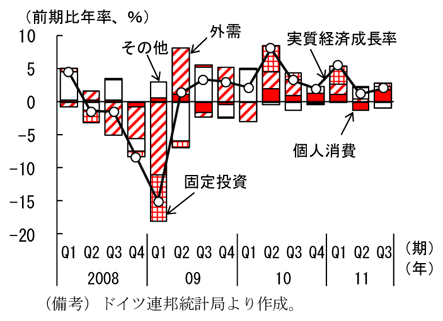 第2-1-25図　ドイツの実質経済成長率：11年７～９月期の成長率は前期比年率2.0％