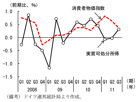 第2-1-26図　ドイツの実質可処分所得と消費者物価指数：実質可処分所得がマイナス