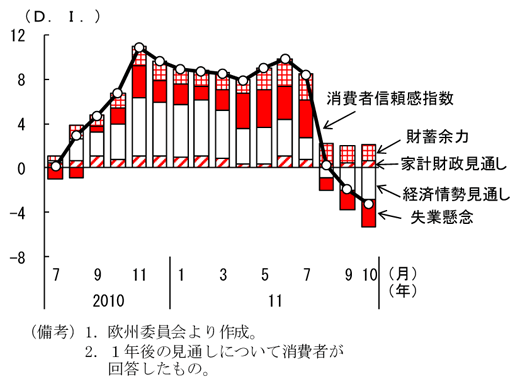 第2-1-27図　ドイツの消費者信頼感指数：消費者マインドが悪化