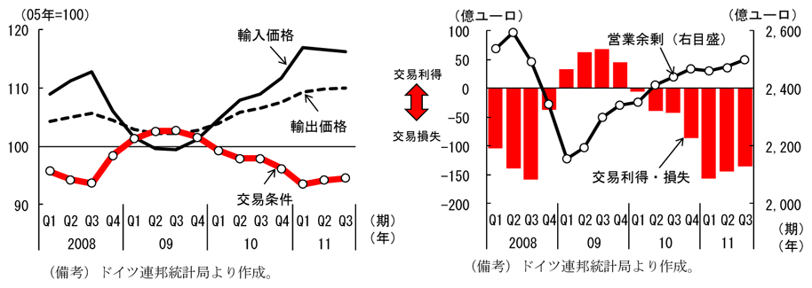 第2-1-29図　ドイツの交易条件と交易利得・損失：交易条件が悪化し、交易損失拡大