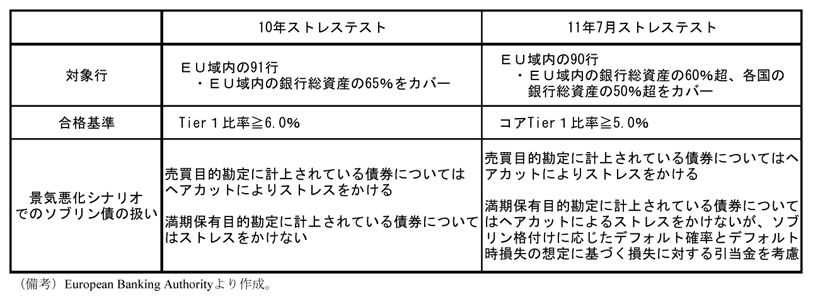 ＥＵ金融機関ストレステストの諸前提