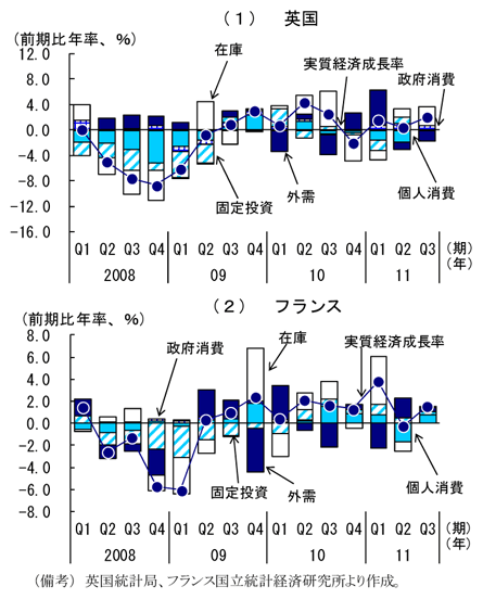 第2-1-30図　英国とフランスの実質ＧＤＰ：４～６月期より両国とも足踏み