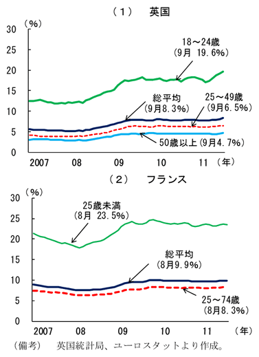 第2-1-31図　英国とフランスの失業率：若年層を中心に高水準
