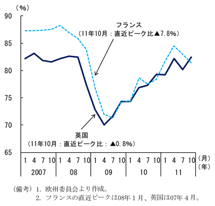 第2-1-34図　設備稼働率の比較：設備過剰感は徐々に払拭