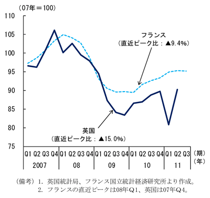 第2-1-35図　設備投資の比較：ピークから大幅に落ち込み