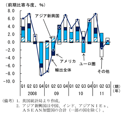 第2-1-36図　英国の輸出金額：09年半ばより増加基調