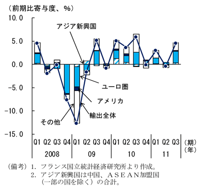 第2-1-37図　フランスの輸出金額：09年半ばより増加基調