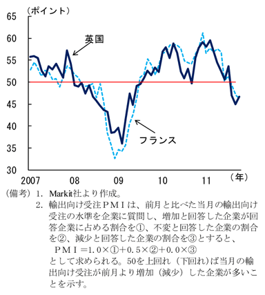 第2-1-39図　製造業の輸出向け受注：11年８月よりＰＭＩは50割れ