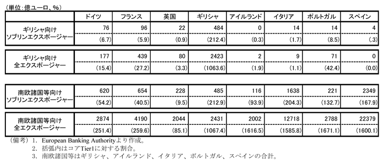 南欧諸国等に対する各国のエクスポージャー