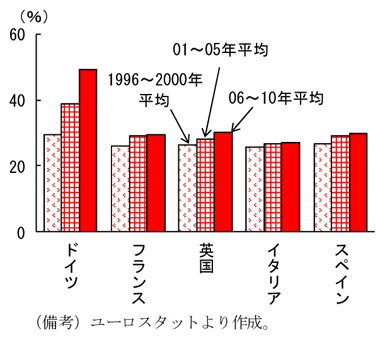 第2-1-3図　ヨーロッパ主要国の輸出依存度比較：ドイツは各々10％程度の顕著な上昇
