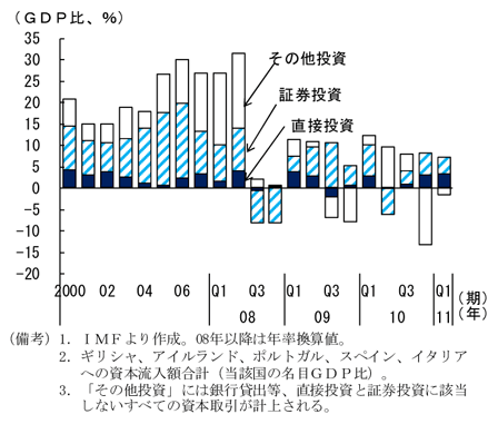 第2-1-41図　南欧諸国等への資本流入：金融危機後には流入が失速