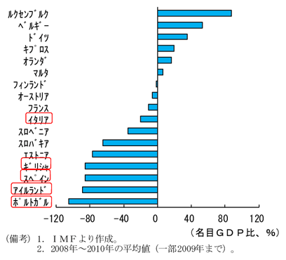 第2-1-42図　ヨーロッパの対外純資産：南欧諸国等は大幅に負債超