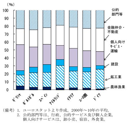 第2-1-43図　南欧諸国等の産業別生産構造：内需関連業種のシェアが大