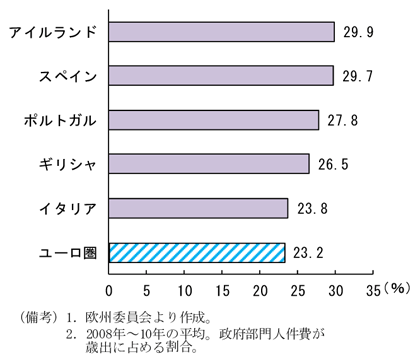 第2-1-44図　政府部門人件費の割合：相対的に高水準