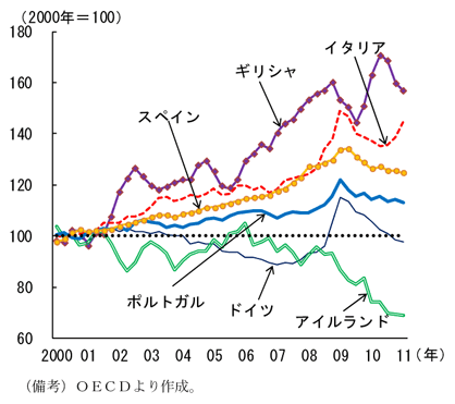第2-1-45図　南欧諸国等の製造業単位労働コストの推移：2000年から09年にかけて概ね上昇