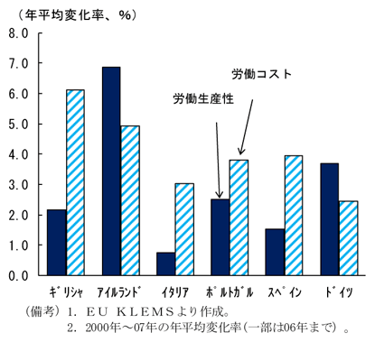 第2-1-46図　南欧諸国等の生産性と労働コスト(製造業)：総じてコストが生産性を上回る