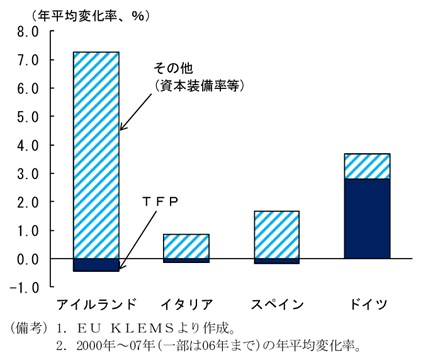 第2-1-47図　製造業労働生産性の分解：南欧諸国等ではＴＦＰが低下