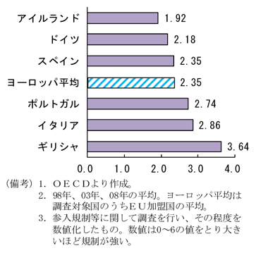 第2-1-48図　競争に対する阻害の程度：南欧諸国等では規制が強い