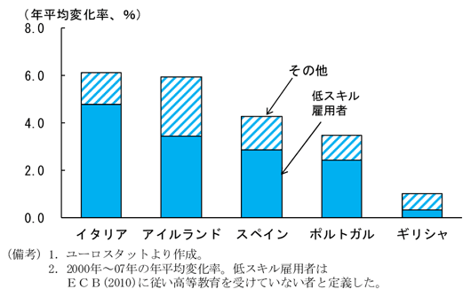 第2-1-49図　南欧諸国等の有期雇用者のスキル別寄与度：低スキル雇用者の寄与が大