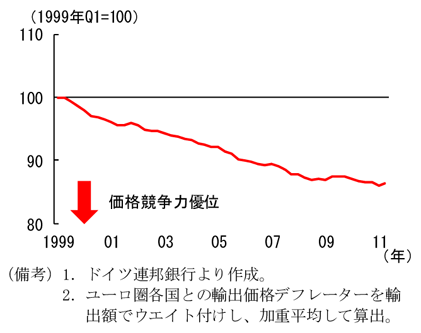 第2-1-4図　ユーロ圏内向け価格競争力指数：一貫して圏内での価格競争力は優位