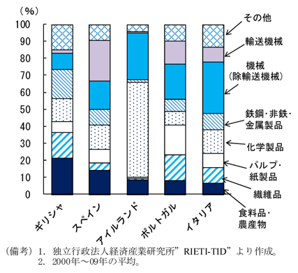第2-1-50図　南欧諸国等の輸出の輸出の財別内訳：食料品や繊維品のシェアが大きい