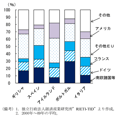 第2-1-51図　南欧諸国等の輸出の輸出先別内訳：一部は南欧諸国等向けが多い