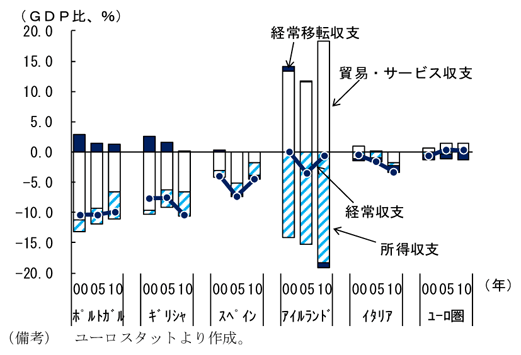 第2-1-52図　南欧諸国等の経常収支（ＧＤＰ比）：いずれの国でも経常赤字