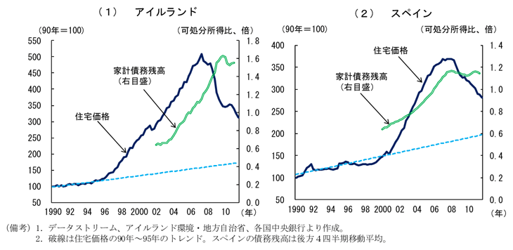 第2-1-53図　アイルランドとスペインの住宅価格と家計債務残高：ピーク時には住宅価格が2000年の二倍まで上昇。債務残高は依然高水準