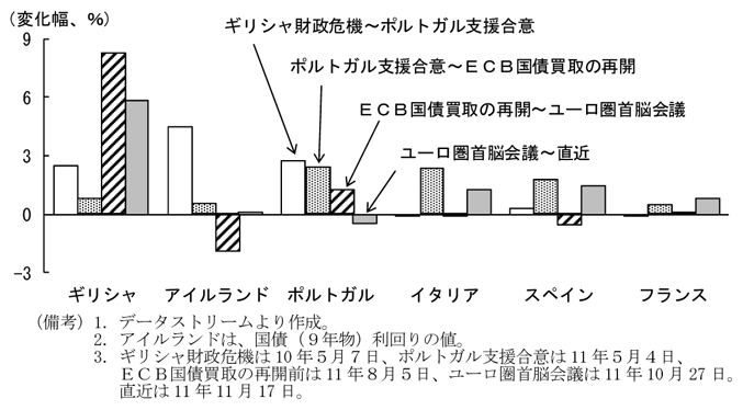 第2-1-56図　国債利回り（ドイツ国債（10年物）とのスプレッド）：スプレッドは拡大