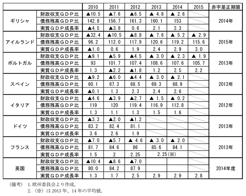 第2-1-59表　主要国の財政再建計画（11年４月時点）：主要国は赤字是正期限までに財政再建を実行予定