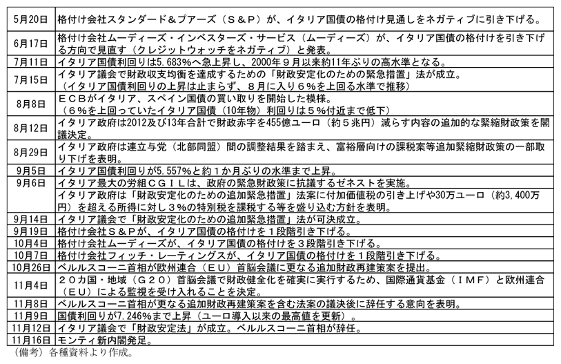 第2-1-62表　イタリア政府の財政再建への取組等の経緯