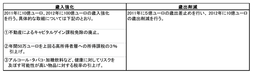 第2-1-65表　フランスの追加財政再建策（11年８月）