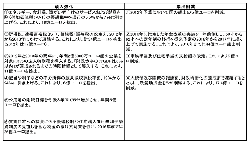 第2-1-66表　フランスの追加財政再建策（11年11月）