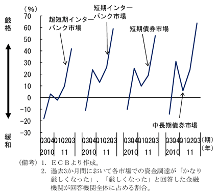 第2-1-70図　ユーロ圏金融機関の資金調達環境：11年Ｑ３に急激に悪化