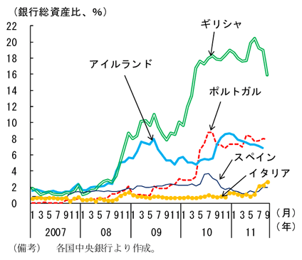 第2-1-71図　ＥＣＢの資金供給残高：南欧諸国等の一部で依存度は高い