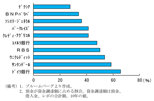 第2-1-72図　ヨーロッパの銀行の預金依存度：デクシアの預金依存度は低い