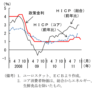 第2-1-74図　消費者物価上昇率：コアは横ばい