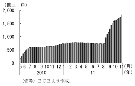 第2-1-76図　ＥＣＢによる国債買取残高：買取り再開後は大幅に増加