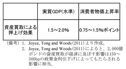 第2-1-78表　資産買取の効果：ＧＤＰと物価を押上げ