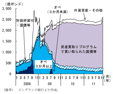 第2-1-79図　ＢＯＥのバランスシート：資産買取の影響が大きい